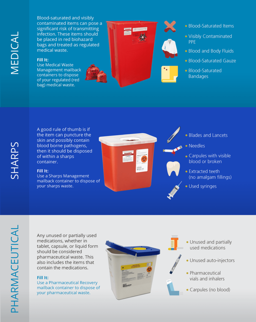 Secure Waste guide to dental waste management infographic