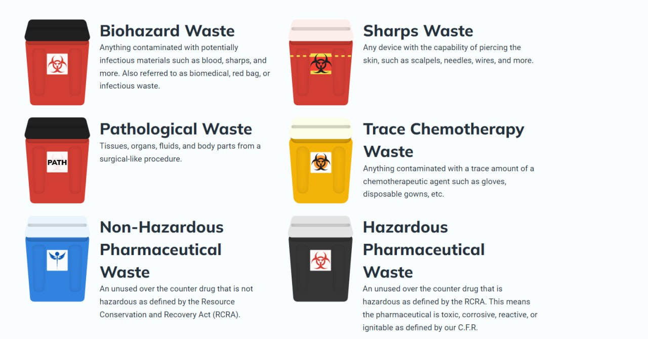 Medical Waste Types Sign