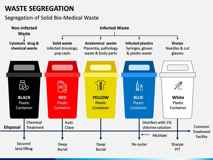 How Medical Waste Segregation Works - Secure Waste How Medical Waste Segregation Works