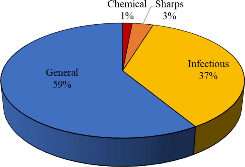 Medical Hazardous Waste Graph - Secure Waste Medical Hazardous Waste Graph
