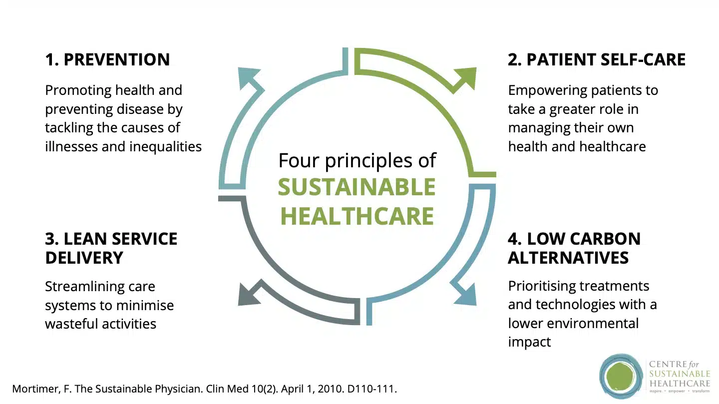 Secure Waste principles of sustainable healthcare waste - Secure Waste Secure Waste principles of sustainable healthcare waste