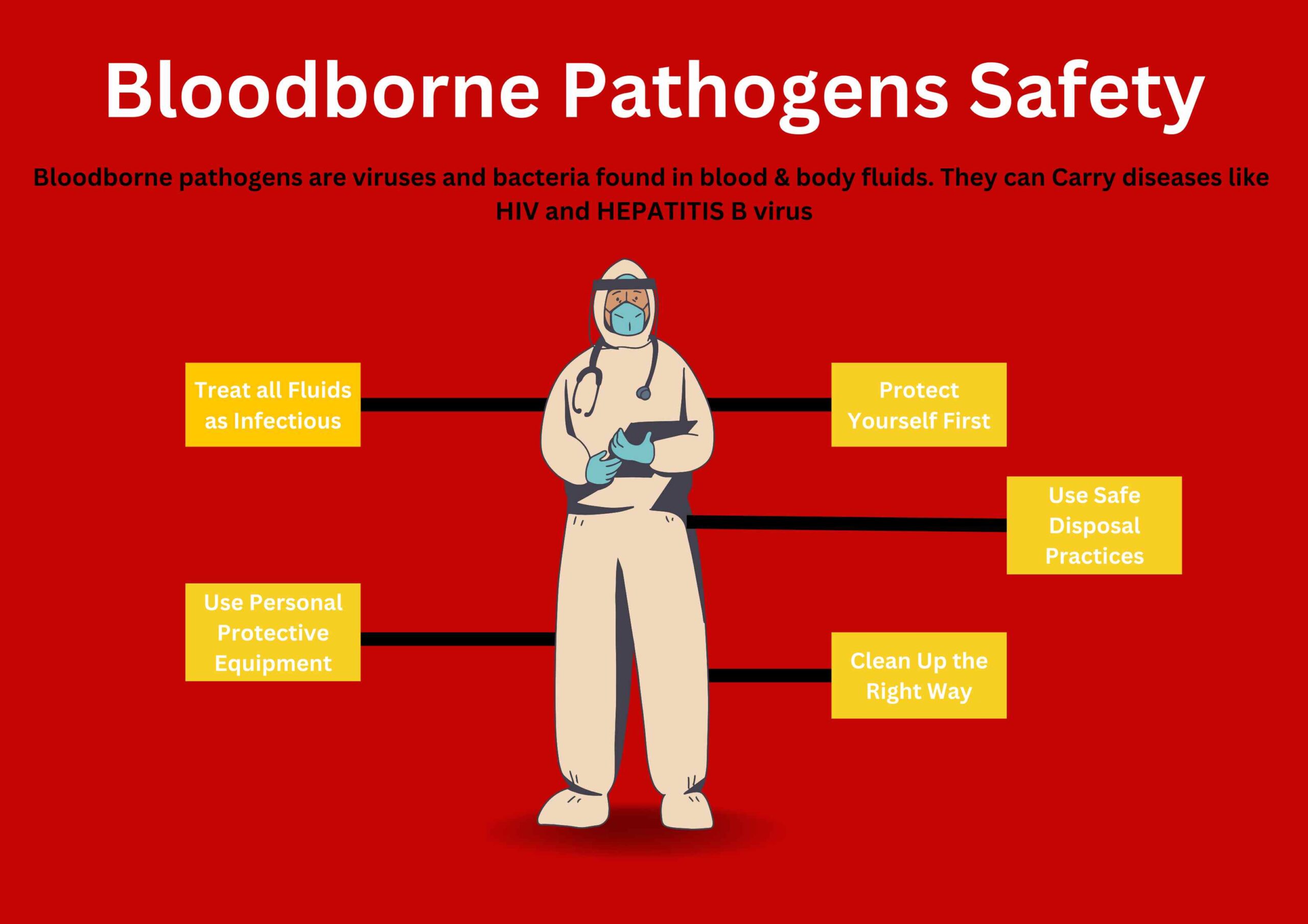 Bloodborne Pathogens OPIM - Secure Waste Bloodborne Pathogens OPIM