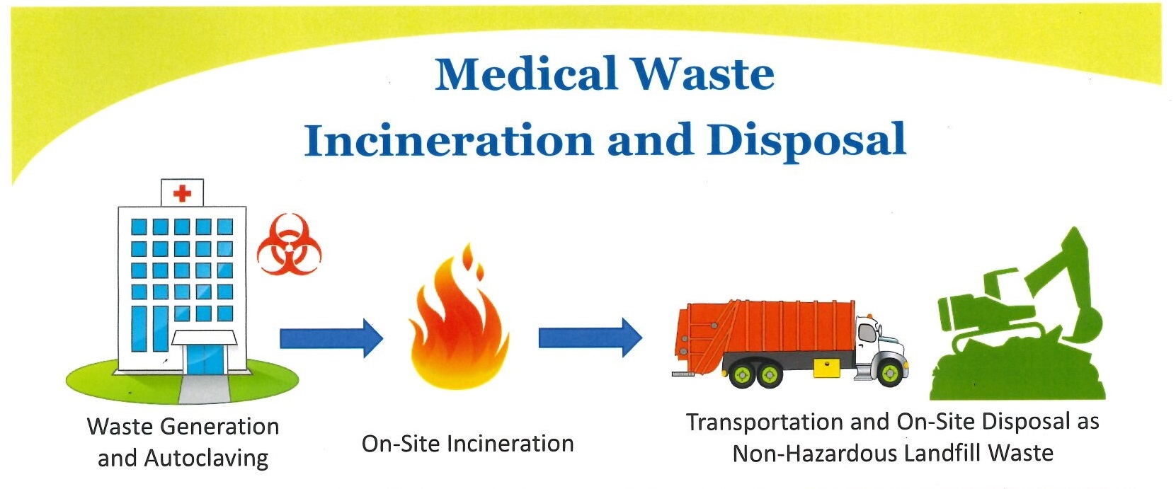 Medical Waste Disposal Involving Anatomical Waste