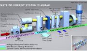 How Do You Convert Medical Waste To Clean Energy: Everything You To Know