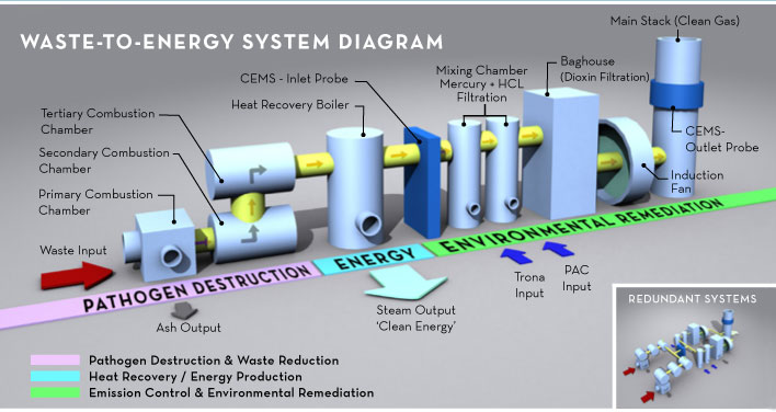 Medical Waste To Energy