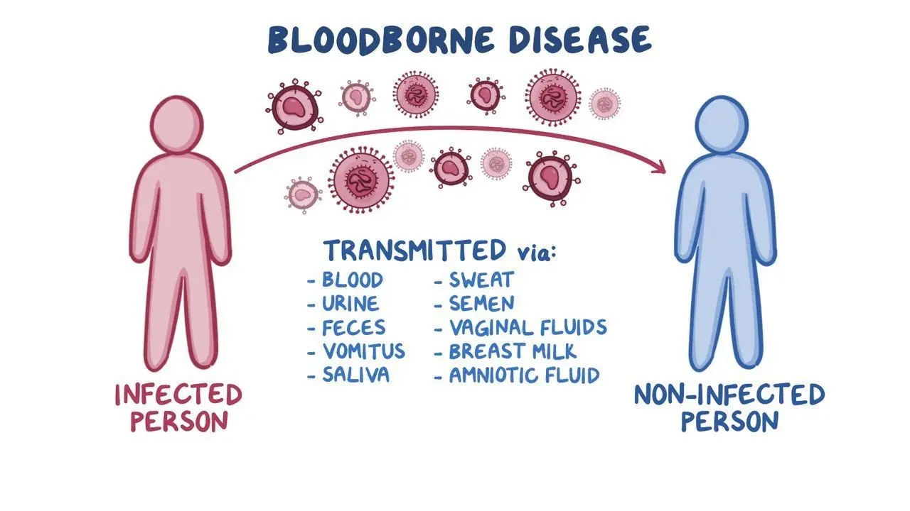 OPIM What You Need To Know About Bloodborne Pathogen - Secure Waste OPIM What You Need To Know About Bloodborne Pathogen