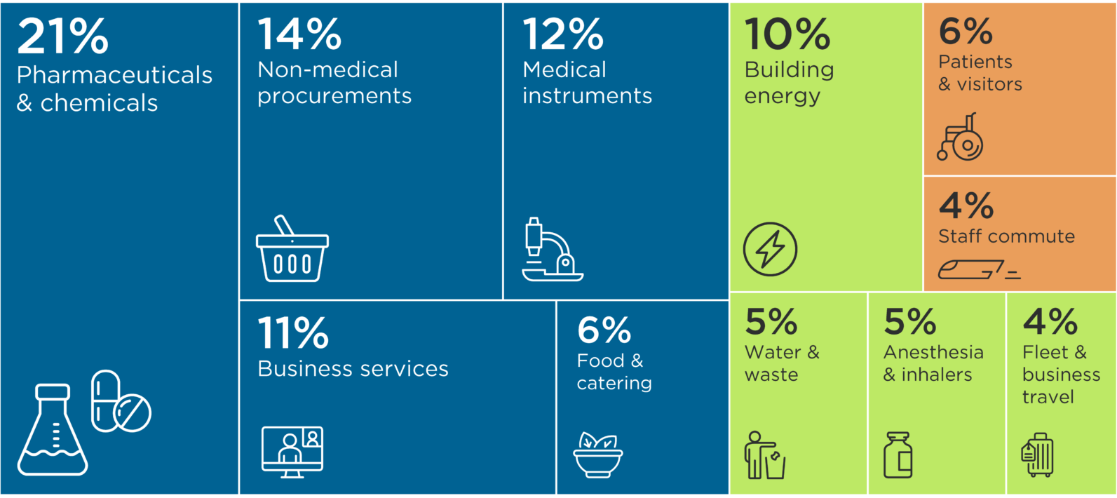 Sustainable Waste Management For Healthcare In