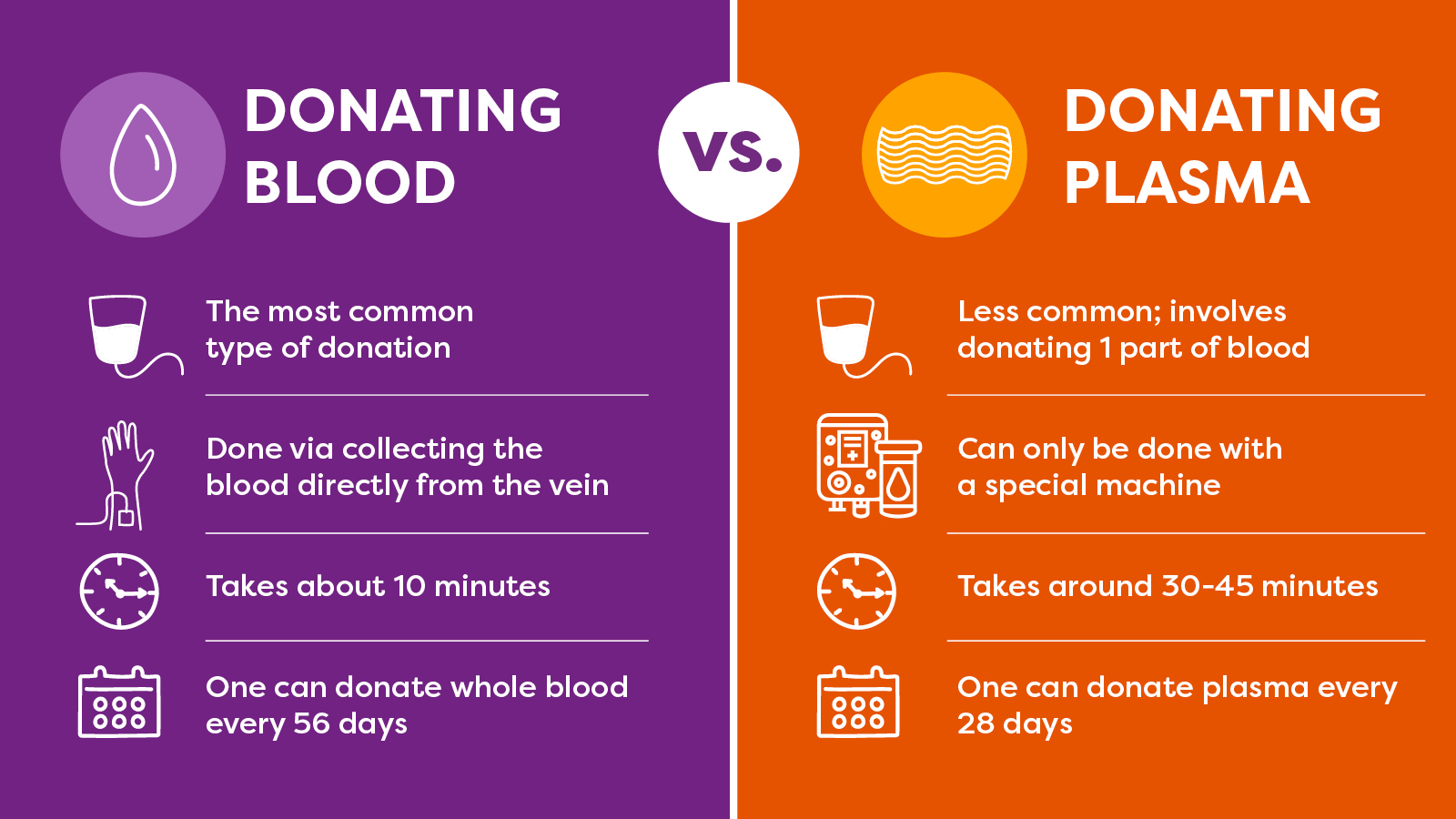 Blood vs Plasma Comparison Chart For Diabetes