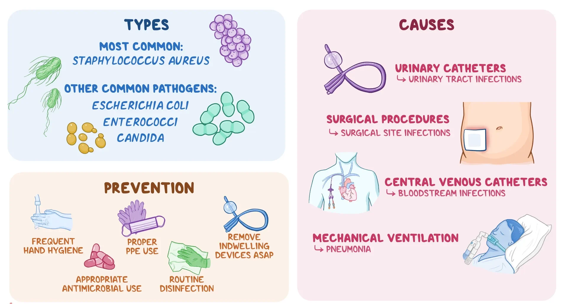 Hospital-Acquired Infections - Secure Waste Hospital-Acquired Infections