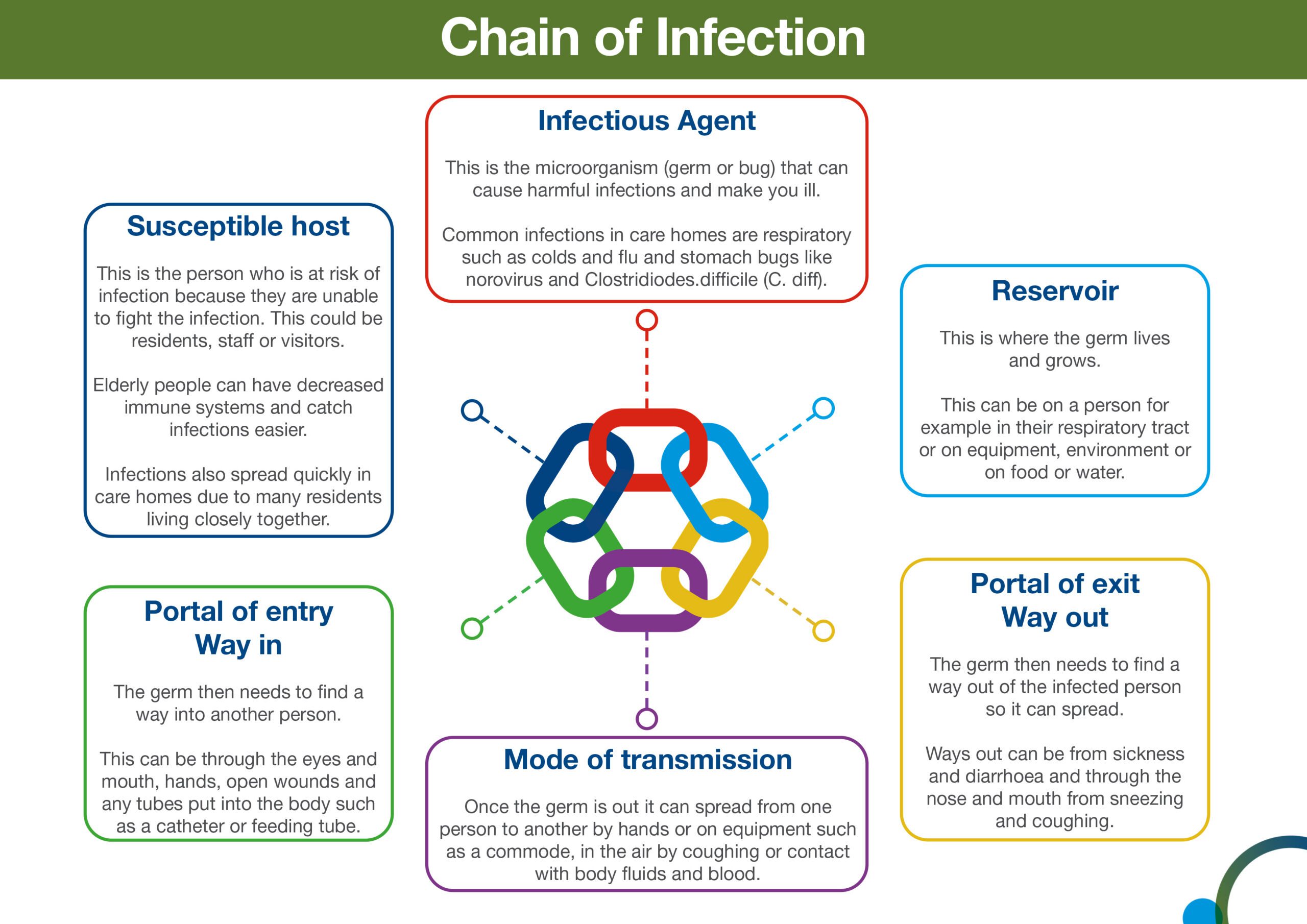 Chain Of Infections In Hospital - Secure Waste Chain Of Infections In Hospital