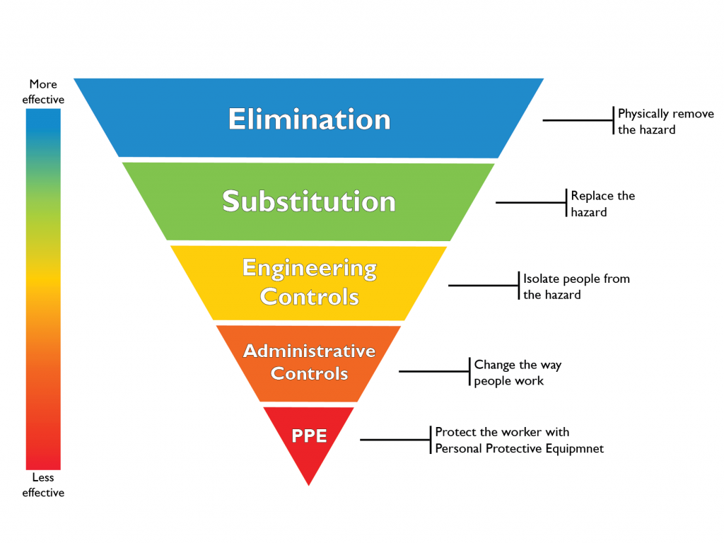 Sharps Needle Hierarchy Of Controls