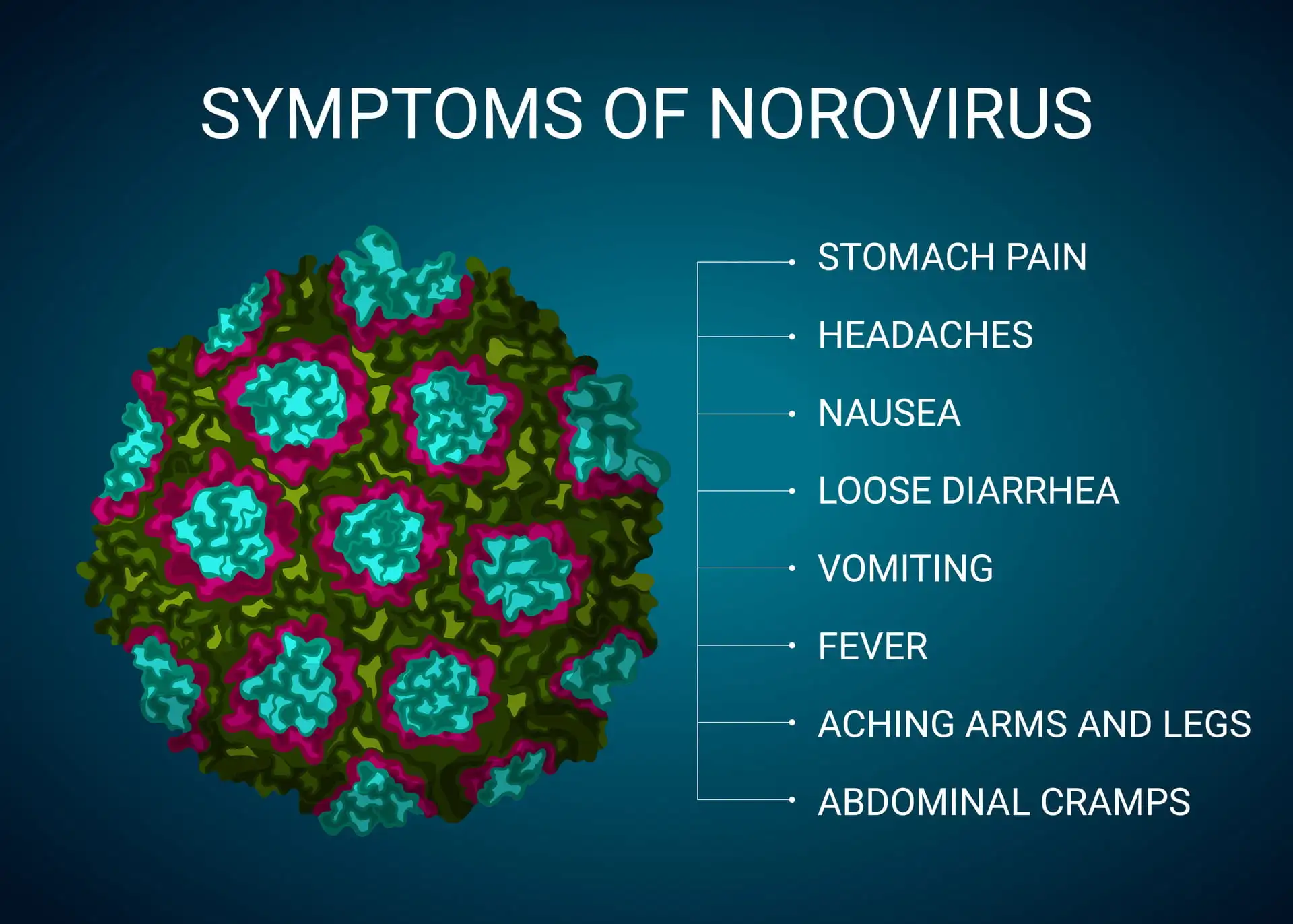 What Is Norovirus Infection And Symptoms