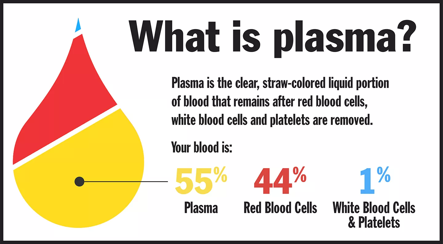 Yes Diabetics Can Donate Plasma