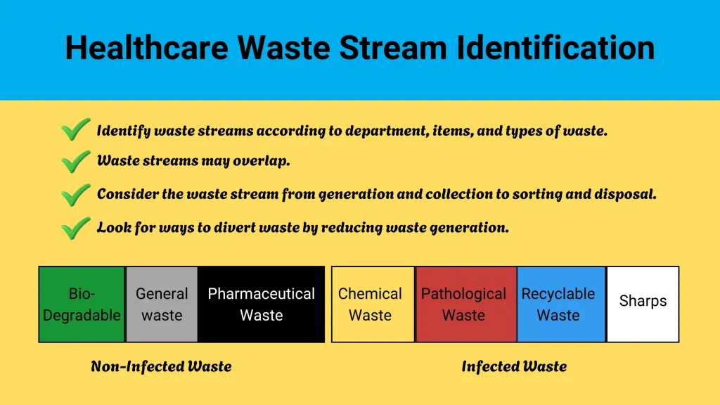Accurate Categorization Of Medical Waste