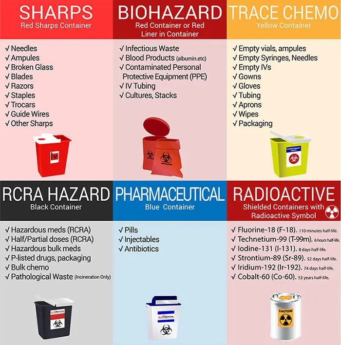 Accurate Segregation Of Medical Waste In The DMV