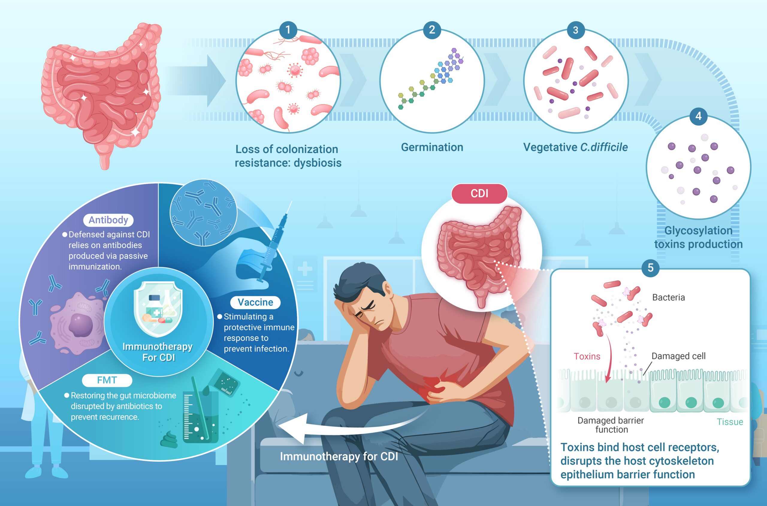 How To Properly Manage C Difficile C diff Biohazard Waste DC-MD-VA