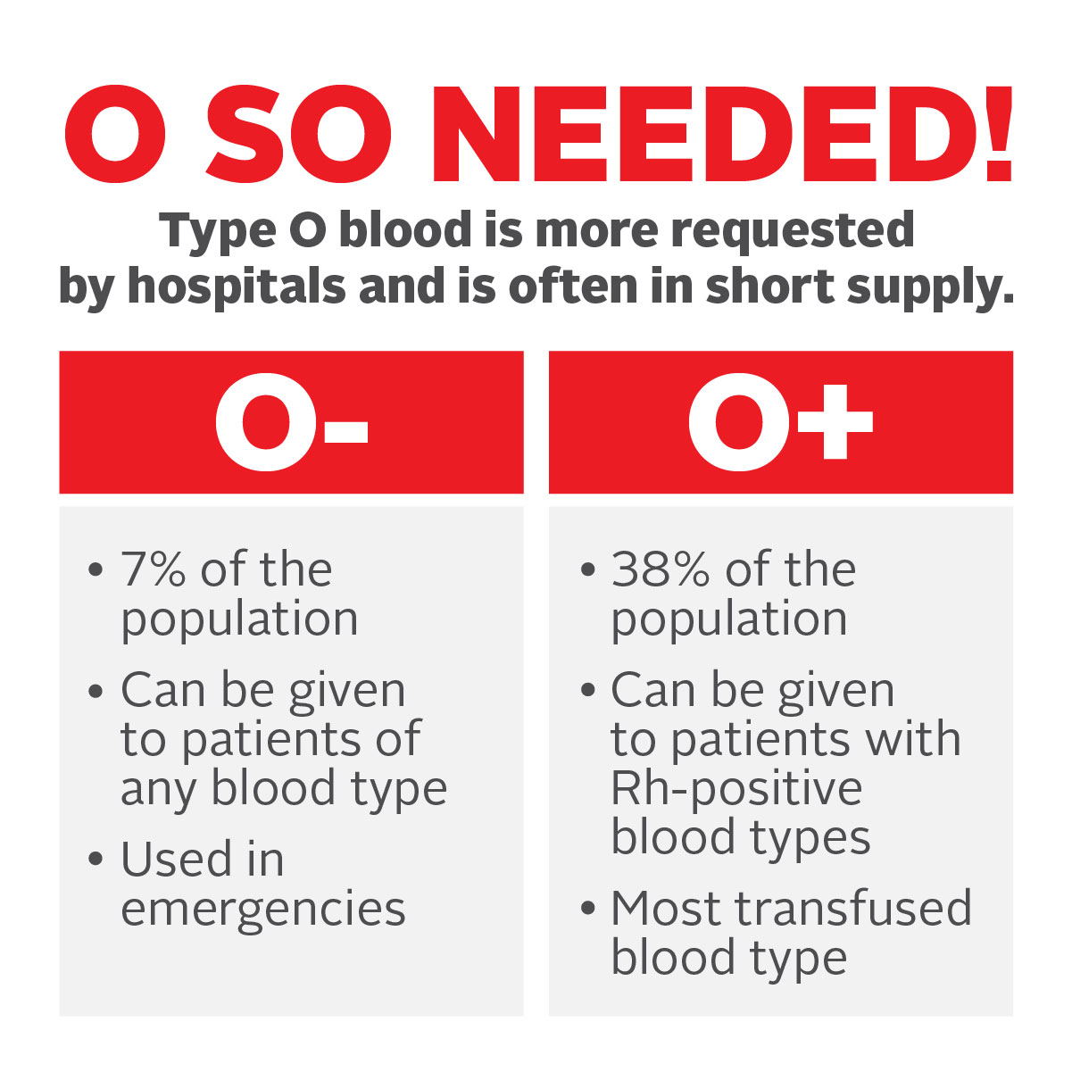 Learn More Today About O-Positive Blood