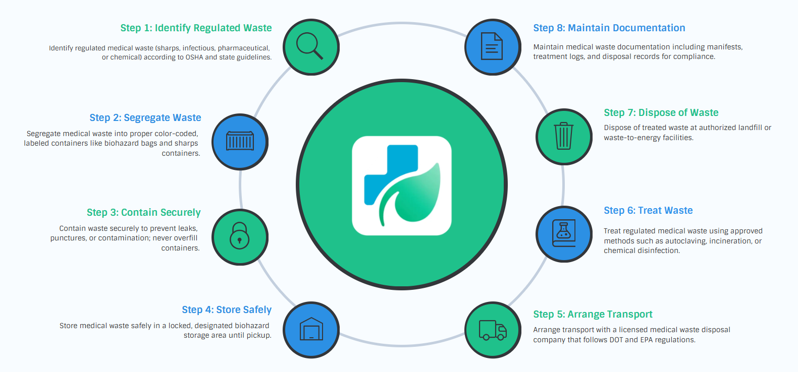 Medical Waste Recycling DMV