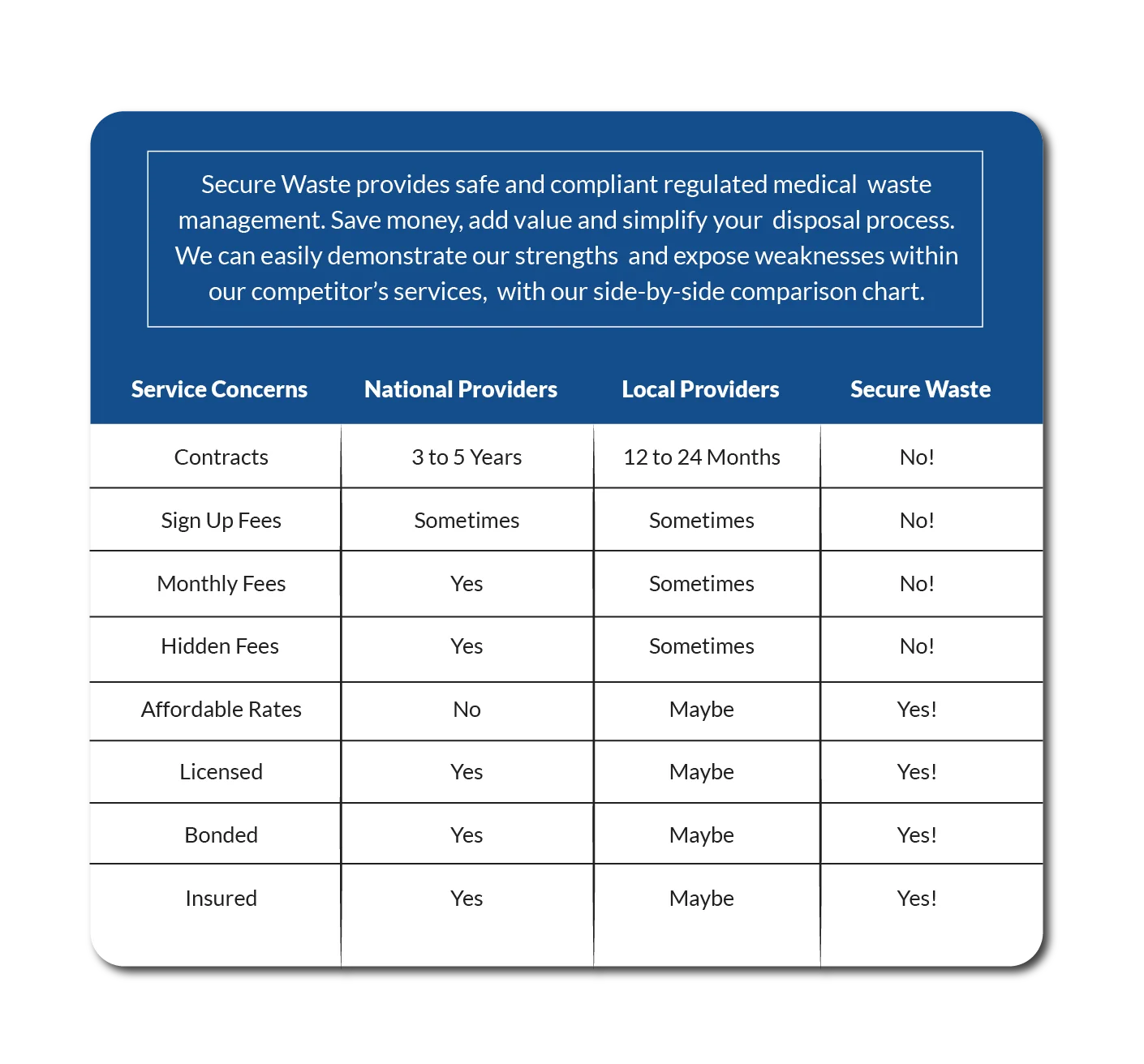 Biohazard Waste Disposal With No Contracts In DC-MD-VA